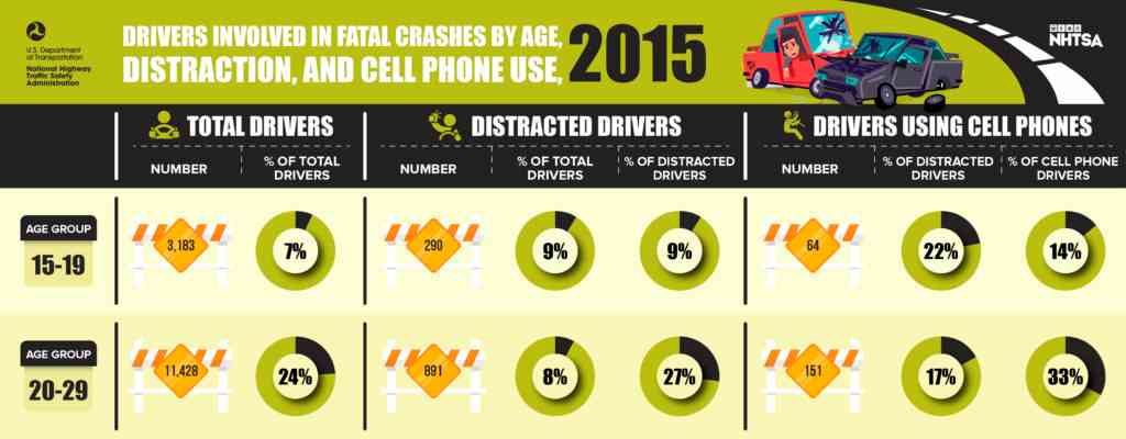 Distracted Driving Statistics Chart